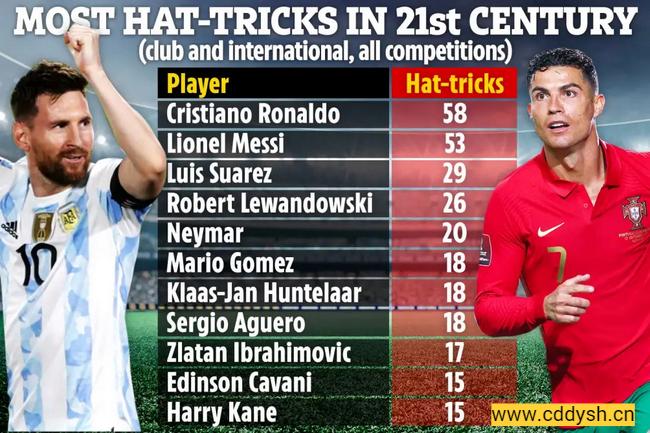 五大联赛本世纪帽子戏法排名表