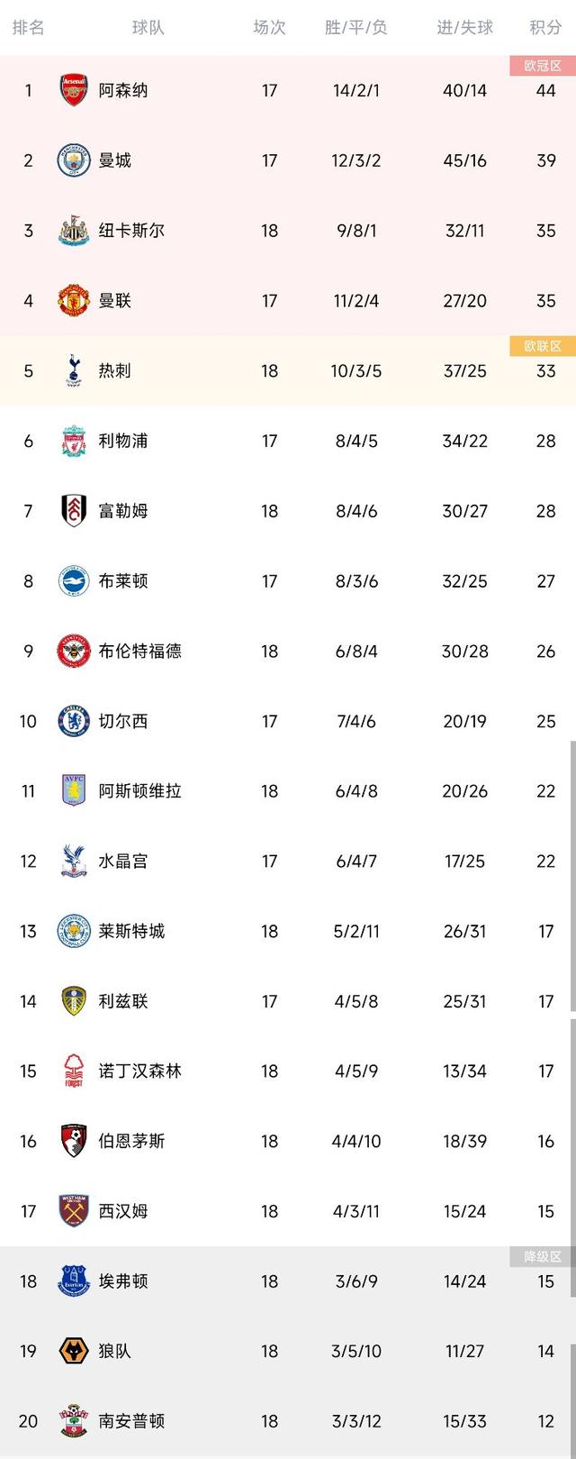 英超最新积分榜