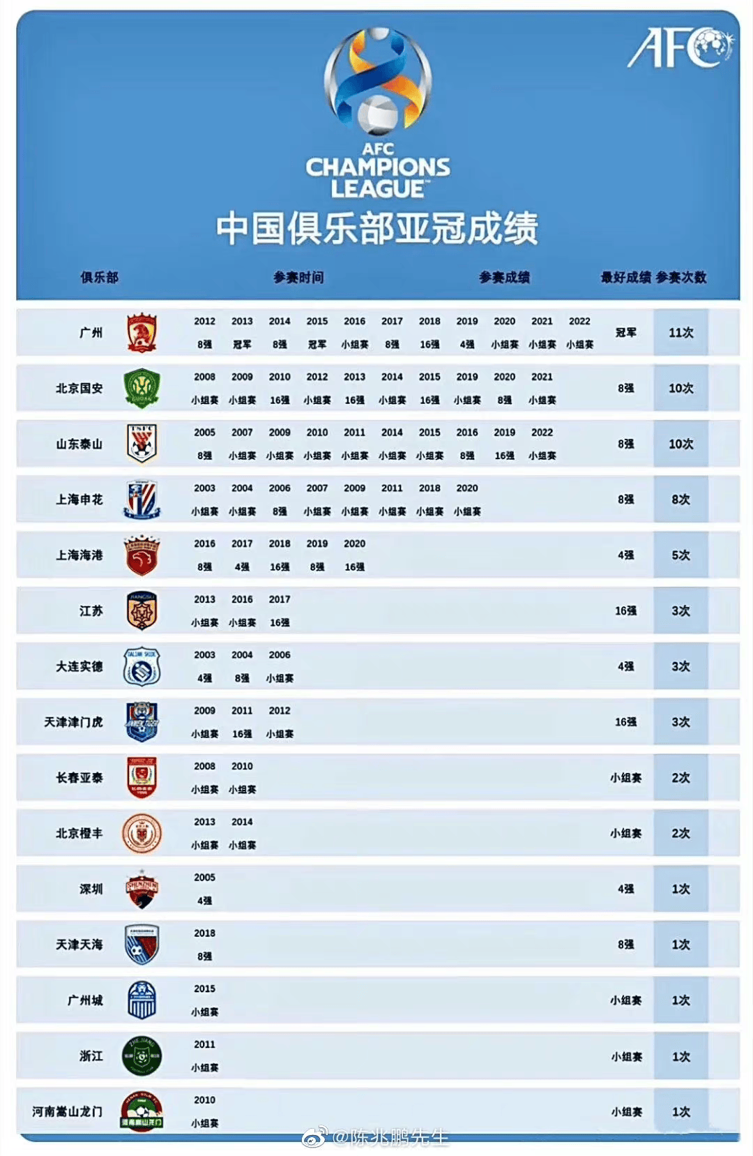 中国足球俱乐部历届亚冠成绩