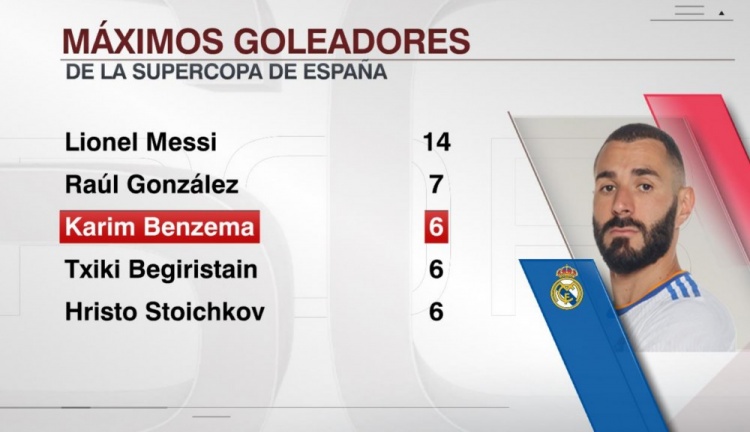 西班牙超级杯历史射手榜