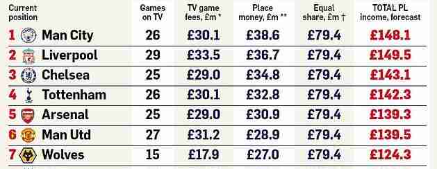 英超奖金分配表