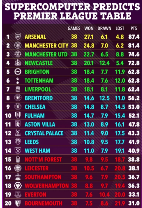 22-23赛季英超冠军预测