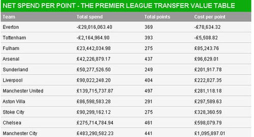 英超历史转会表