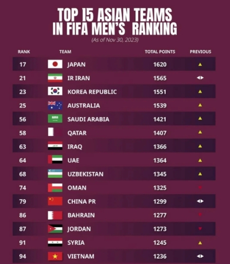 用什么标准来评价足球排名？