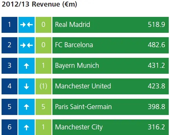 足球俱乐部的收入来源有哪些？