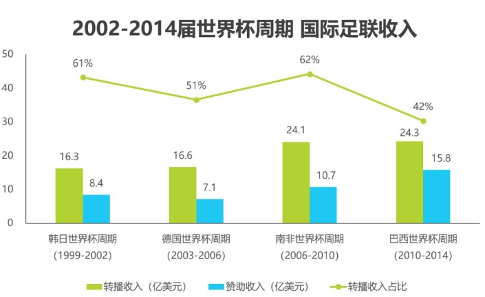 世界杯直播的收视费是多少？